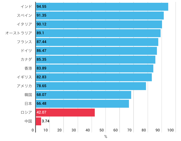 検索エンジンシェア(国別)