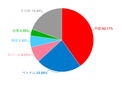 外国人留学生の内訳