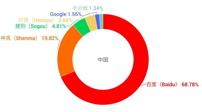 中国の検索エンジンシェア