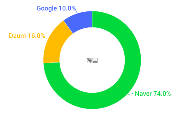 韓国の検索エンジンシェア(NAVER ネイバー)