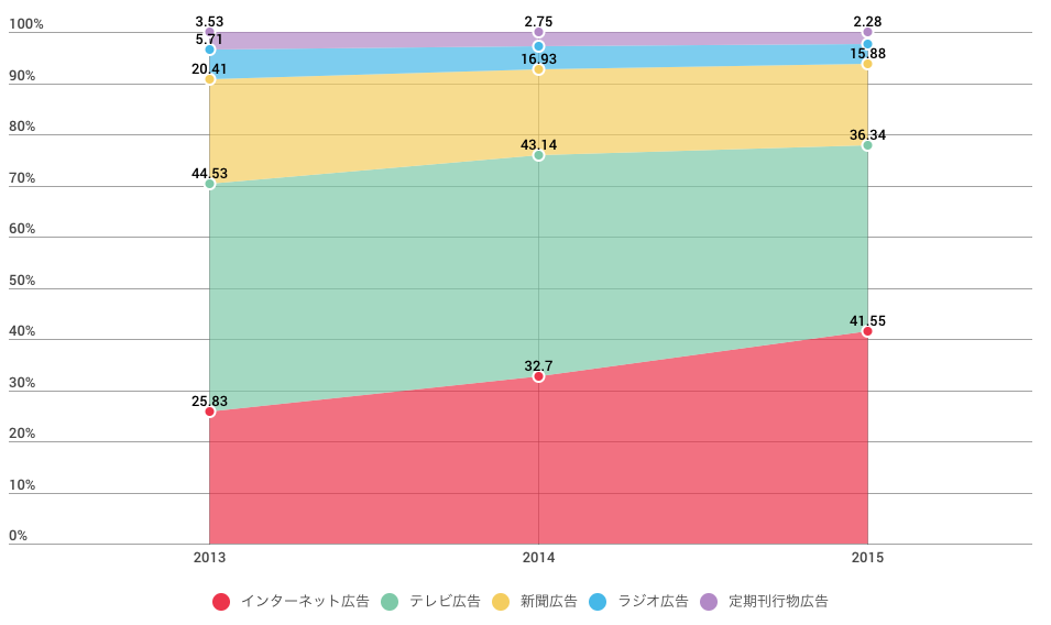 中国の媒体別広告費の推移