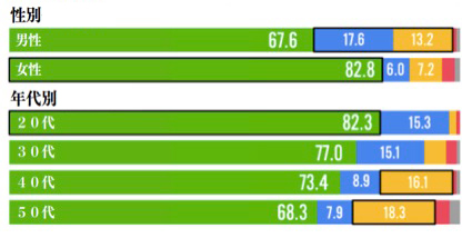 NAVERの性別 年代別使用率