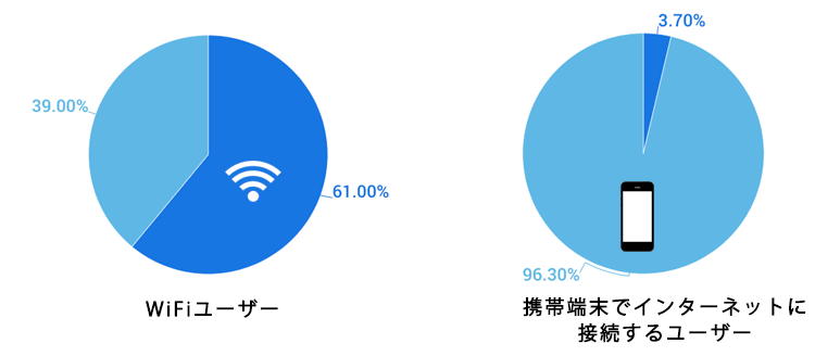 WiFi経由で接続するユーザーとモバイル端末でアクセスするユーザーの割合