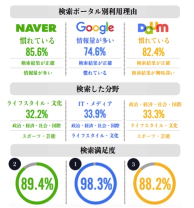 検索エンジン調査