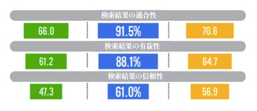 検索エンジン満足度調査