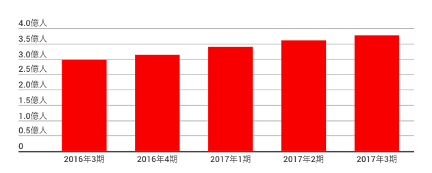 ウェイボー月間利用者数（MAU）の推移