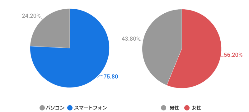 東京、福岡、大阪などの大都市で検索する韓国人の年齢・性別