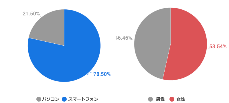 沖縄、北海道で検索する韓国人の年齢・性別