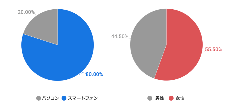 ■ 「日本+ドンキホーテ」で検索する韓国人の年齢・性別