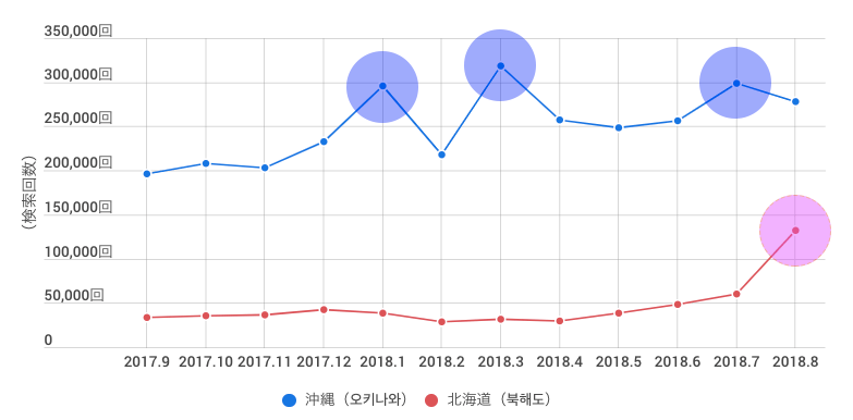 「沖縄」と「北海道」検索のトレンド