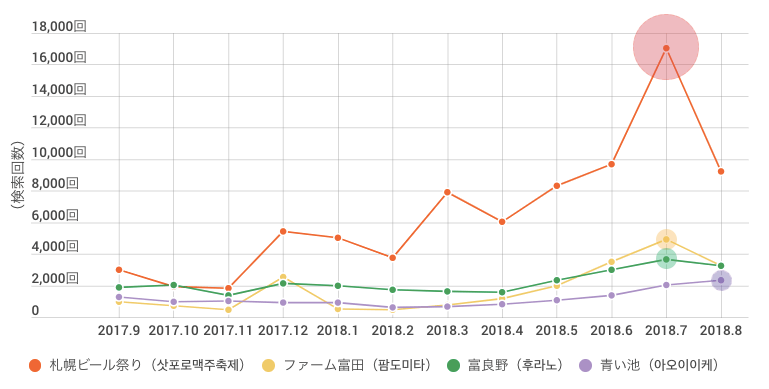 ■　「札幌ビール祭り」、「ファーム富田」、「富良野」、「青い池」などのキーワード検索トレンド 