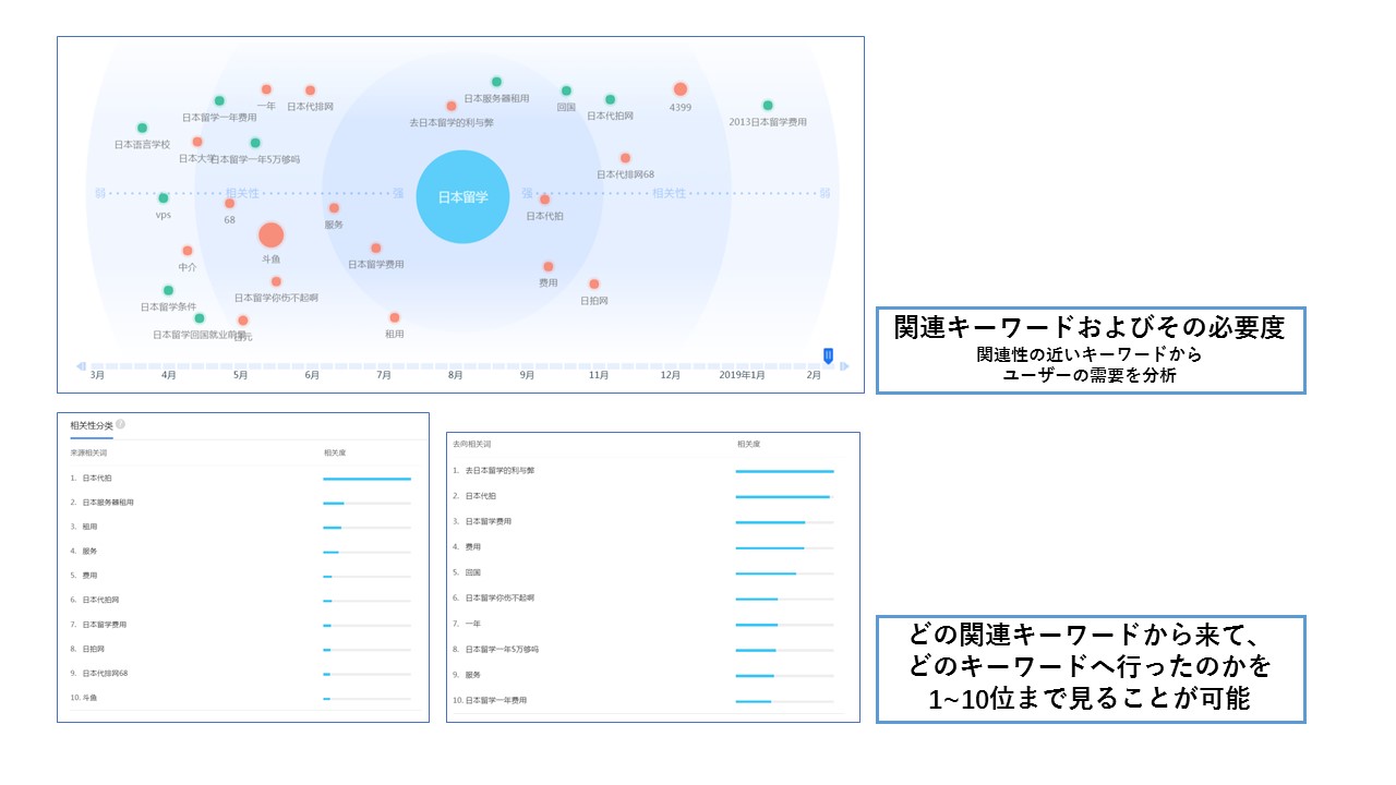 百度の関連キーワード