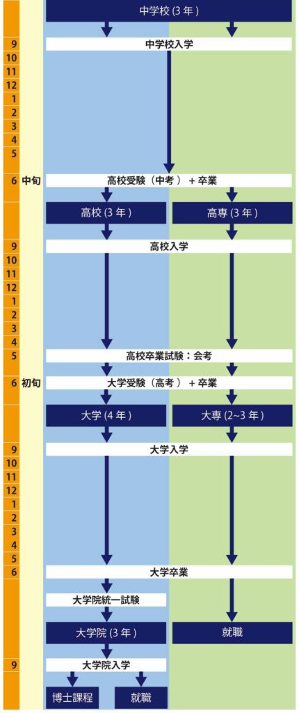 中国の教育制度の図解