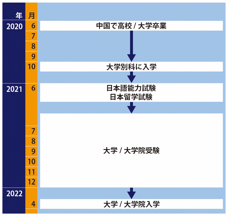 留学生別科の留学ルート