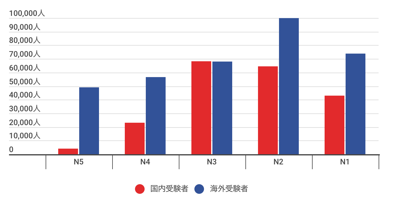 国内外の日本語能力試験（JLPT）レベル別受験者数