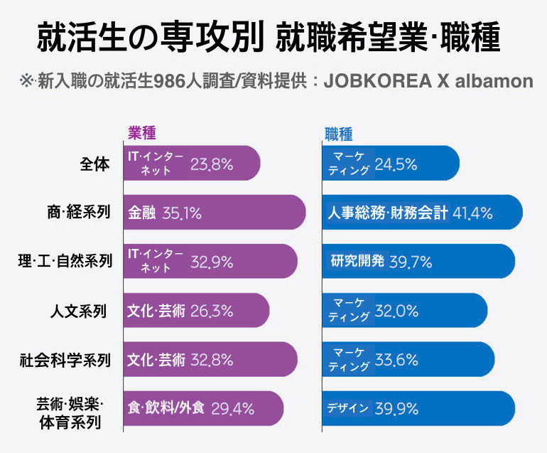 専攻別希望の就職業・職種