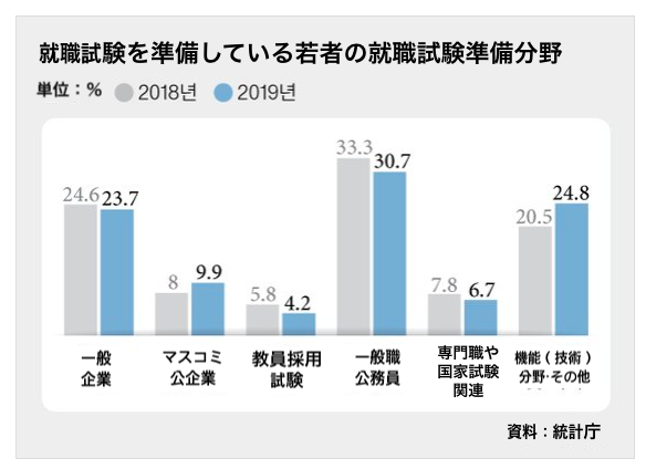 韓国の就活生の現状）就職試験の準備