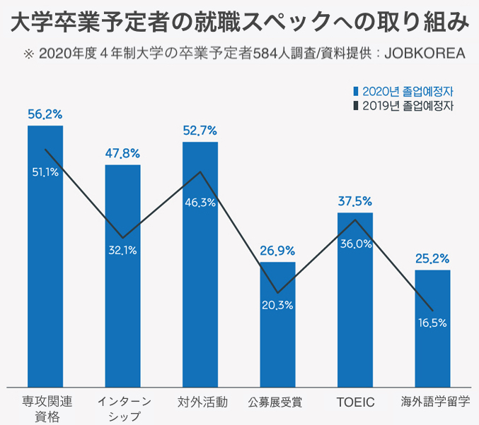 2020年度韓国４年制大学卒業生のスペック取り組み