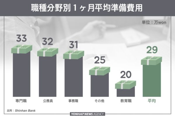 韓国就活生の職種別準備費用