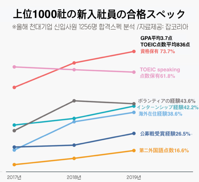 韓国企業）上位1000社の合格スペック