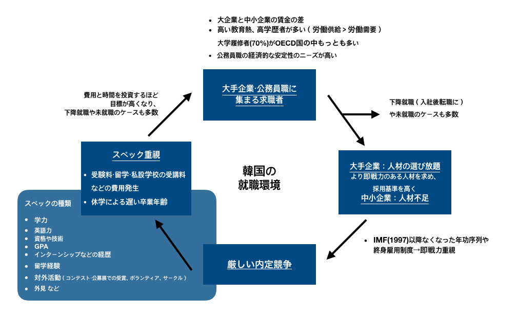 韓国の就職環境サイクル