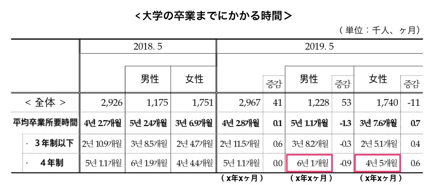 大学の卒業までに掛かる時間