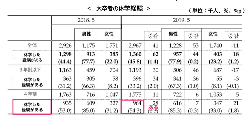 韓国大卒者の休学経験