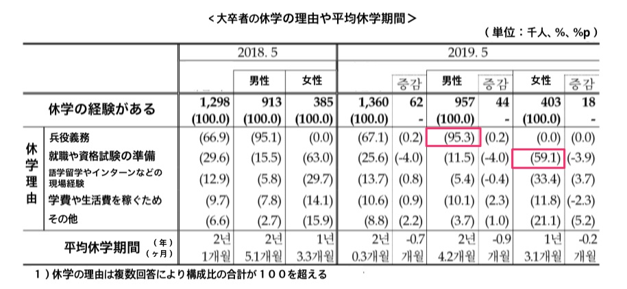 休学理由、平均休学期間