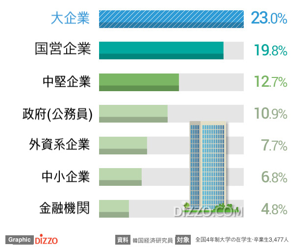 大学生の就職希望企業