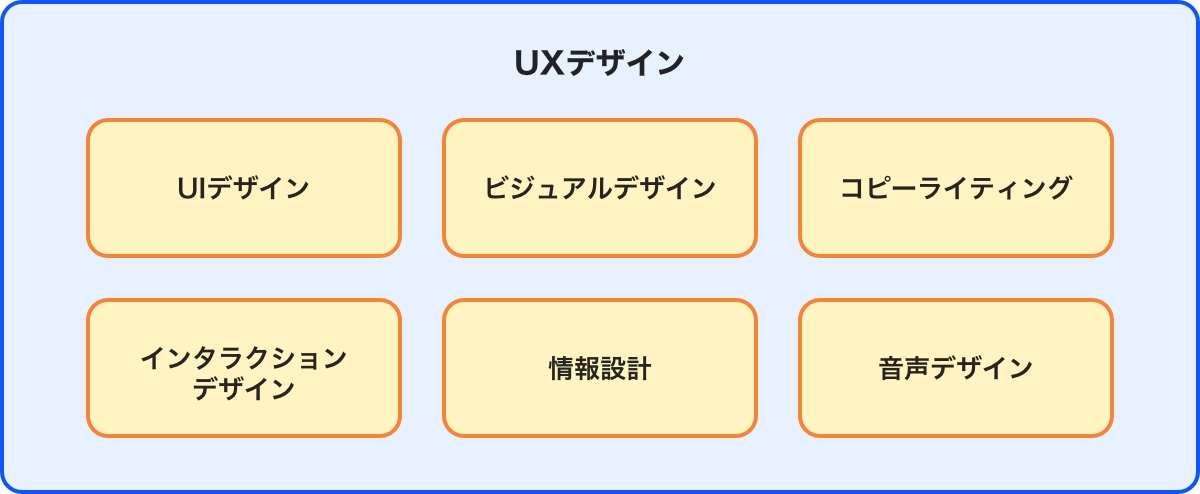 UIデザインとUXデザインの違い