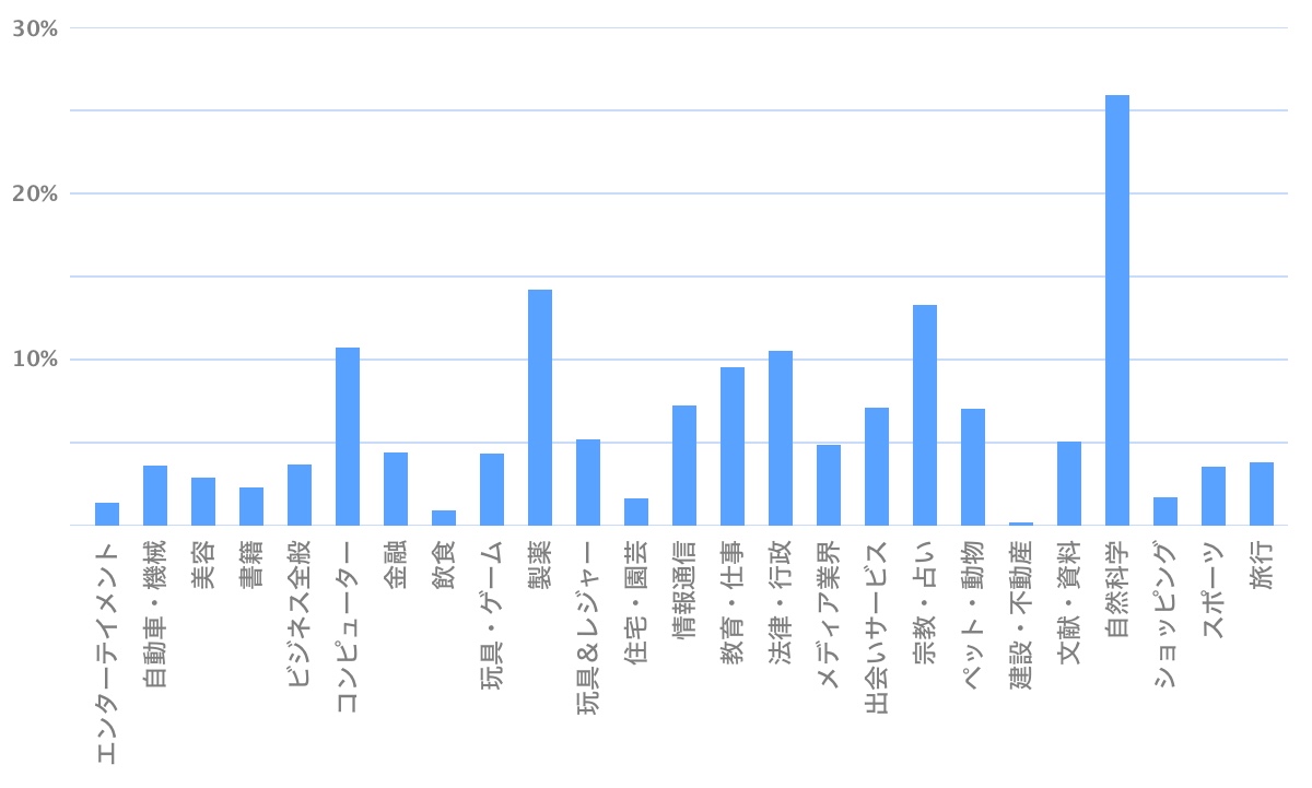 業界別 強調スニペットの表示割合