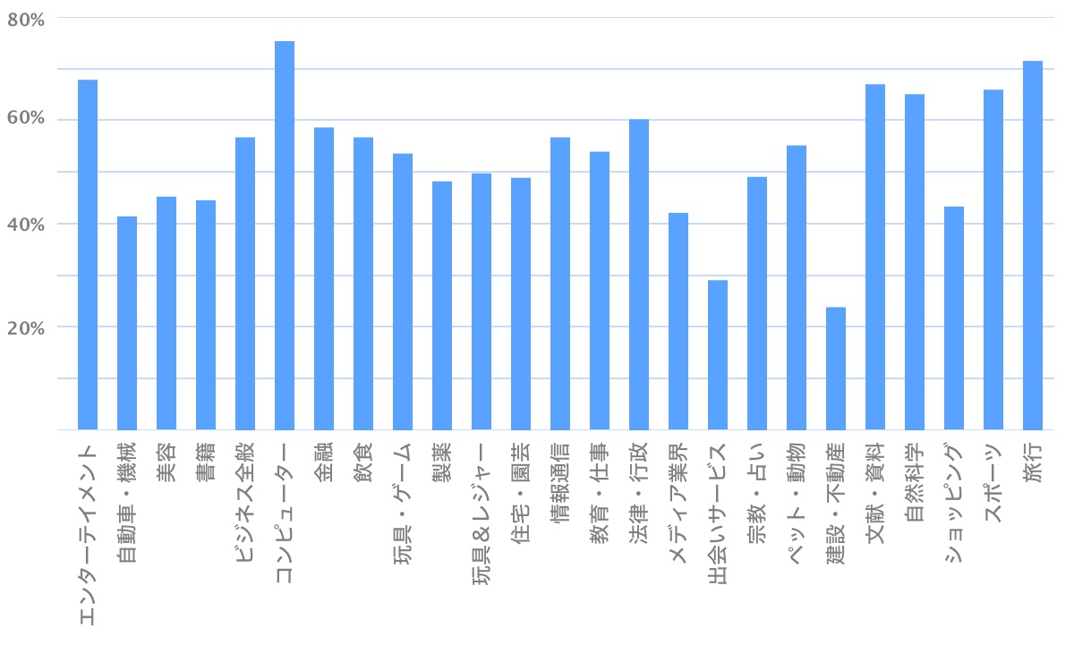 業界別 People also askの表示割合