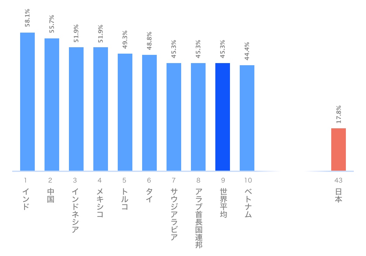 国別：音声検索や音声で操作したことのあるインターネットユーザーの割合