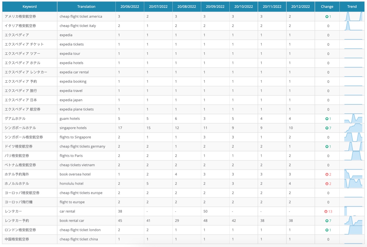 Monthly Search Engine Ranking History