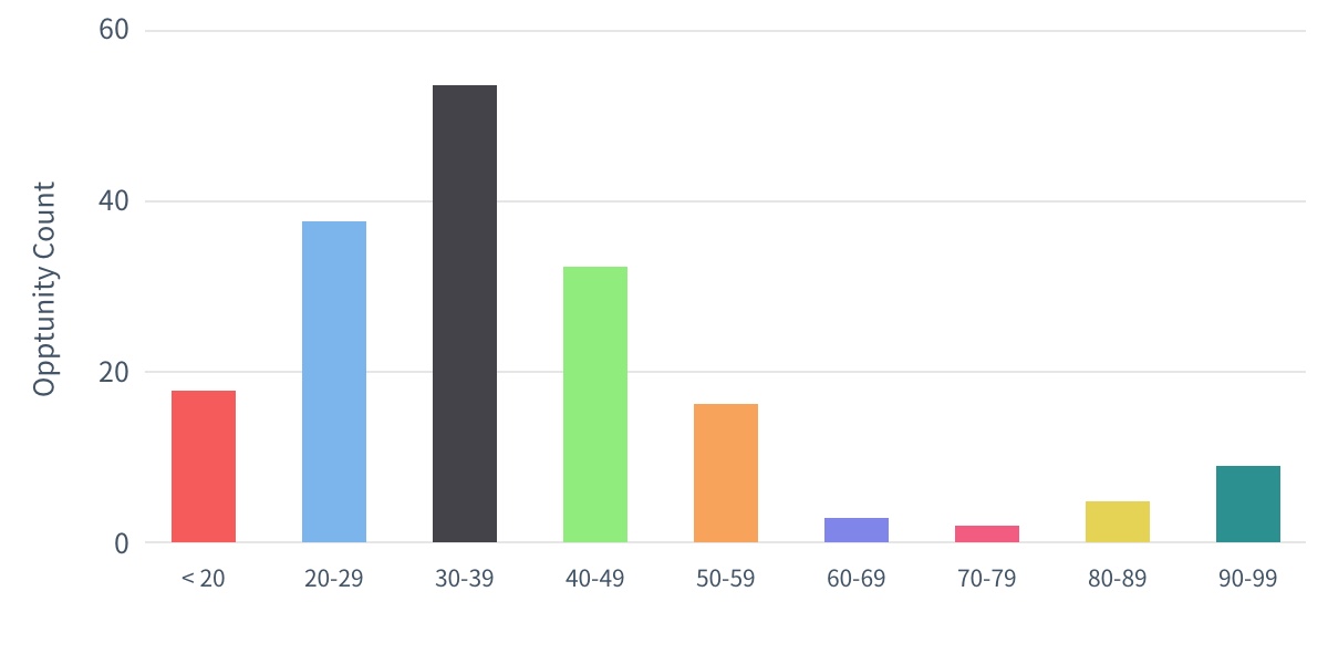 Distribution of Domain Authority of winning links