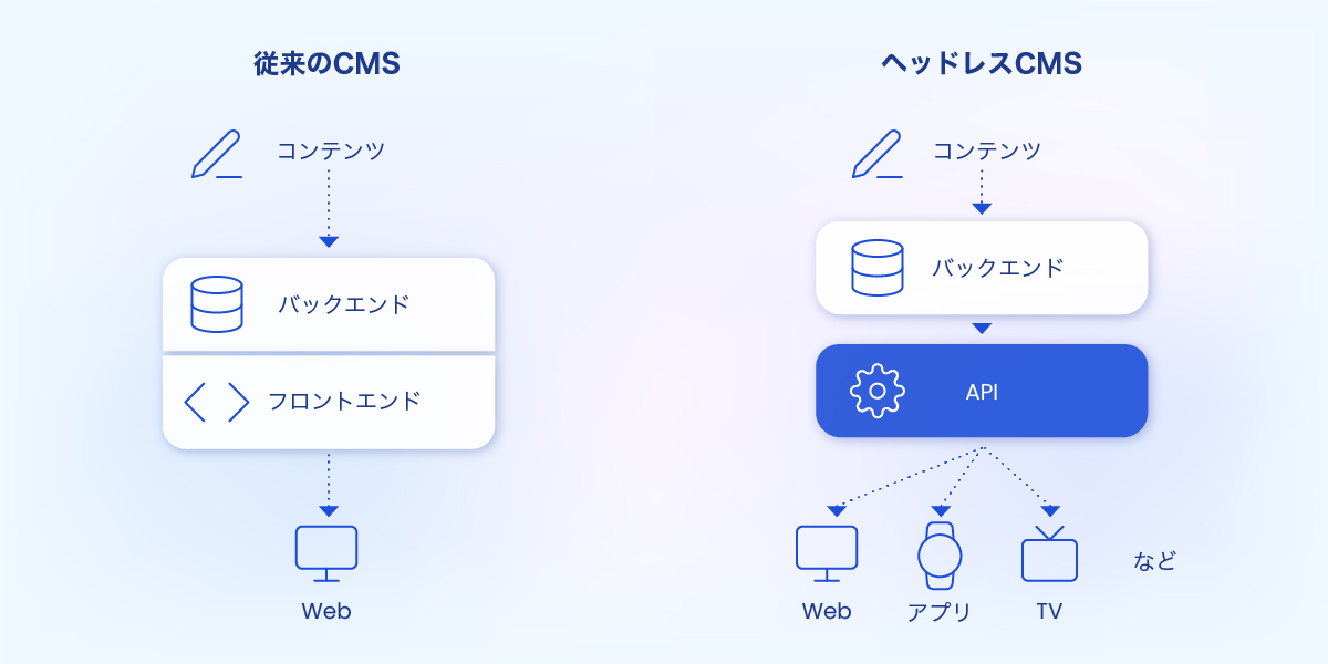 ヘッドレスCMSとは？従来のCMSとの比較