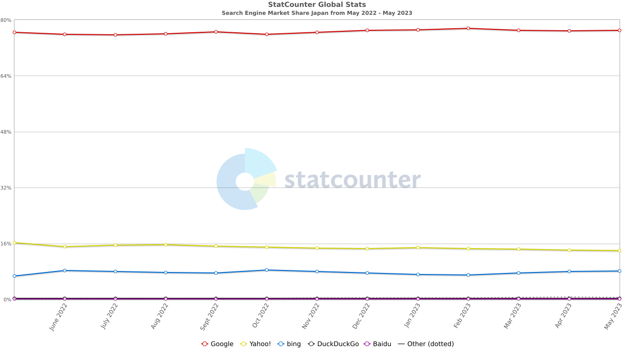 Search Engine Market Share Japan
May 2022 - May 2023