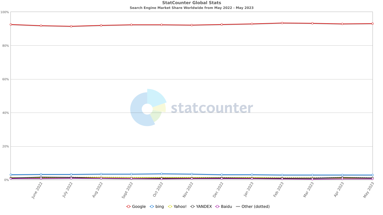 Search Engine Market Share Worldwide
May 2022 - May 2023