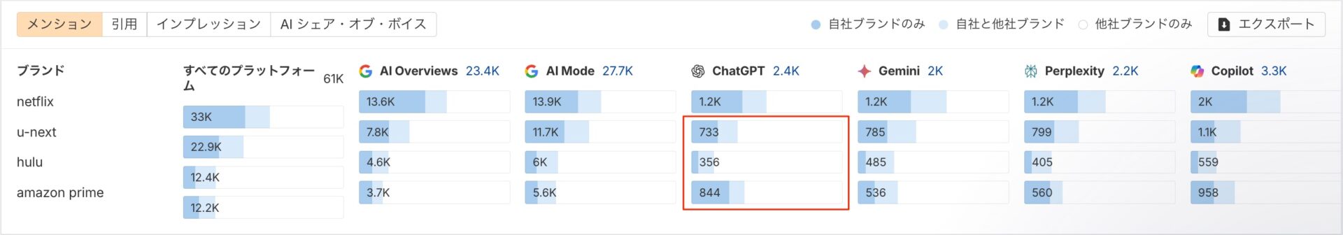 各ブランドをGoogle、ChatGPT、Gemini、Perplexity、Copilotで横断的に比較